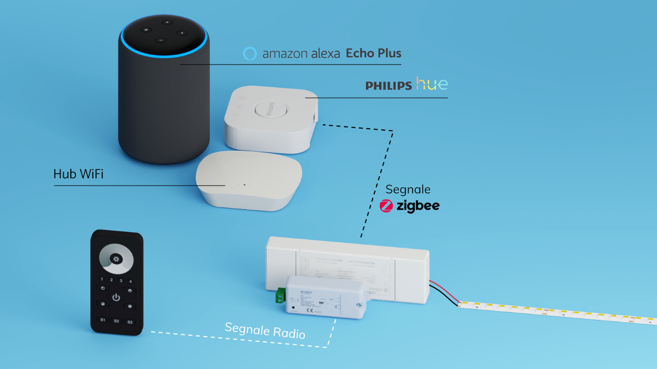 Dimmer Alexa, Hue e Zigbee - Controlli per Strisce LED - Controllers